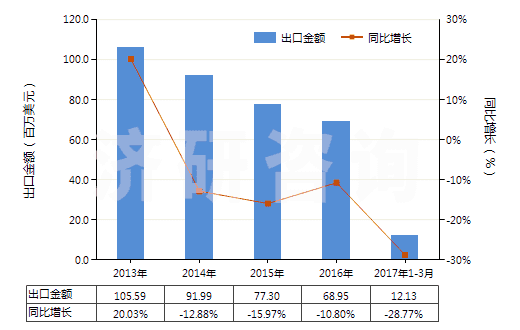 2013-2017年3月中國聚氯乙烯浸涂、包覆或?qū)訅旱慕^緣布或帶(HS59031010)出口總額及增速統(tǒng)計(jì)